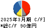 オカモト キャッシュフロー計算書 2025年3月期 オカモト キャッシュフロー計算書 2025年3月期