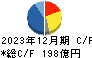 ワコールホールディングス キャッシュフロー計算書 2023年12月期