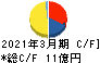 重松製作所 キャッシュフロー計算書 2021年3月期 重松製作所 キャッシュフロー計算書 2021年3月期