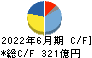 コナミグループ キャッシュフロー計算書 2022年6月期