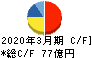 品川リフラクトリーズ キャッシュフロー計算書 2020年3月期 品川リフラクトリーズ キャッシュフロー計算書 2020年3月期