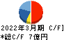 ソフィアホールディングス キャッシュフロー計算書 2022年3月期