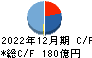 西本Ｗｉｓｍｅｔｔａｃホールディングス キャッシュフロー計算書 2022年12月期