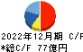 ソラスト キャッシュフロー計算書 2022年12月期