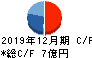 日住サービス キャッシュフロー計算書 2019年12月期 日住サービス キャッシュフロー計算書 2019年12月期