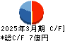 ムーンバット キャッシュフロー計算書 2025年3月期 ムーンバット キャッシュフロー計算書 2025年3月期
