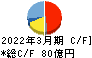 大平洋金属 キャッシュフロー計算書 2022年3月期 大平洋金属 キャッシュフロー計算書 2022年3月期