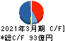 三櫻工業 キャッシュフロー計算書 2021年3月期