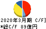 ZACROS キャッシュフロー計算書 2020年3月期 ZACROS キャッシュフロー計算書 2020年3月期