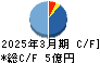 リード キャッシュフロー計算書 2025年3月期