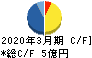 日本精密 キャッシュフロー計算書 2020年3月期