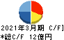 兵機海運 キャッシュフロー計算書 2021年3月期