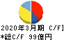トプコン キャッシュフロー計算書 2020年3月期 トプコン キャッシュフロー計算書 2020年3月期