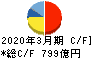 日立ハイテク キャッシュフロー計算書 2020年3月期