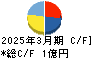 コラボス キャッシュフロー計算書 2025年3月期