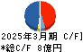 成学社 キャッシュフロー計算書 2025年3月期