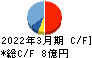 日本ギア工業 キャッシュフロー計算書 2022年3月期