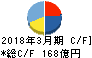 ミサワホーム キャッシュフロー計算書 2018年3月期