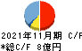 岡山製紙 キャッシュフロー計算書 2021年11月期