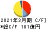 メイコー キャッシュフロー計算書 2021年3月期 メイコー キャッシュフロー計算書 2021年3月期