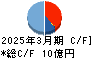 サイトリ細胞研究所 キャッシュフロー計算書 2025年3月期