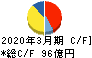 ノリタケカンパニーリミテド キャッシュフロー計算書 2020年3月期 ノリタケカンパニーリミテド キャッシュフロー計算書 2020年3月期