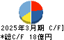 焼肉坂井ホールディングス キャッシュフロー計算書 2025年3月期