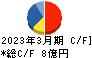 成学社 キャッシュフロー計算書 2023年3月期