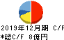 協立エアテック キャッシュフロー計算書 2019年12月期 協立エアテック キャッシュフロー計算書 2019年12月期
