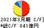 日本ハム キャッシュフロー計算書 2021年3月期