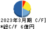 ショクブン キャッシュフロー計算書 2023年3月期