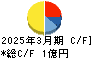 ココペリ キャッシュフロー計算書 2025年3月期