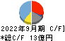 京写 キャッシュフロー計算書 2022年9月期