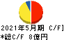 岡山製紙 キャッシュフロー計算書 2021年5月期