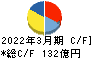 ユニチカ キャッシュフロー計算書 2022年3月期 ユニチカ キャッシュフロー計算書 2022年3月期
