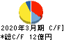 阪神内燃機工業 キャッシュフロー計算書 2020年3月期