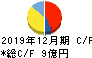 佐渡汽船 キャッシュフロー計算書 2019年12月期 佐渡汽船 キャッシュフロー計算書 2019年12月期