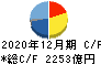 電通グループ キャッシュフロー計算書 2020年12月期 電通グループ キャッシュフロー計算書 2020年12月期