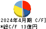 Hamee キャッシュフロー計算書 2024年4月期 Hamee キャッシュフロー計算書 2024年4月期