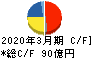 三櫻工業 キャッシュフロー計算書 2020年3月期