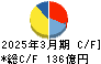 AZ-COM丸和ホールディングス キャッシュフロー計算書 2025年3月期 AZ-COM丸和ホールディングス キャッシュフロー計算書 2025年3月期
