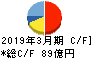 テレビ東京ホールディングス キャッシュフロー計算書 2019年3月期