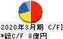 ヤマダコーポレーション キャッシュフロー計算書 2020年3月期