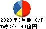 ソラスト キャッシュフロー計算書 2023年3月期 ソラスト キャッシュフロー計算書 2023年3月期