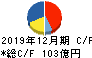 MonotaRO キャッシュフロー計算書 2019年12月期 MonotaRO キャッシュフロー計算書 2019年12月期