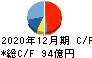 ナカニシ キャッシュフロー計算書 2020年12月期 ナカニシ キャッシュフロー計算書 2020年12月期