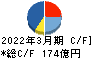 倉敷紡績 キャッシュフロー計算書 2022年3月期