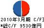 みずほ証券 キャッシュフロー計算書 2010年3月期