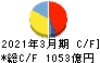 ミネベアミツミ キャッシュフロー計算書 2021年3月期