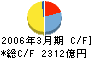 あいおい損害保険 キャッシュフロー計算書 2006年3月期